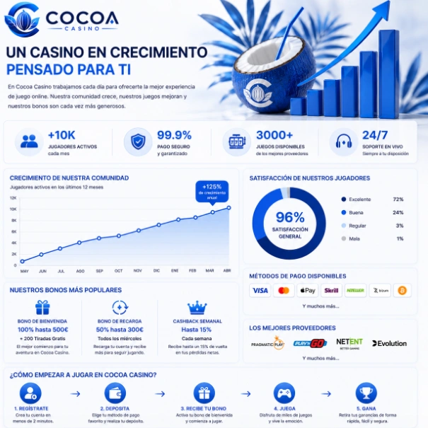 Interfaz móvil azul y blanca inspirada en Cocoa Casino